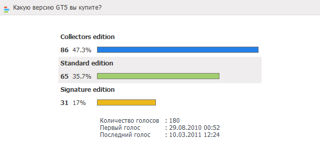 Опрос: Какую версию GT5 вы купите?