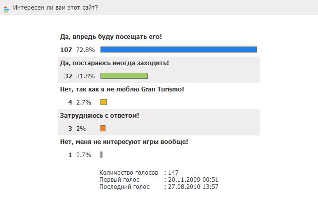 Опрос: Интересен ли вам этот сайт?