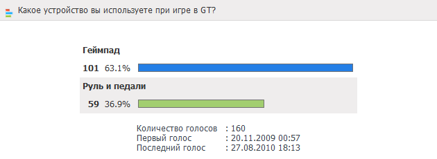 Опрос: Какое устройство вы используете при игре в GT?