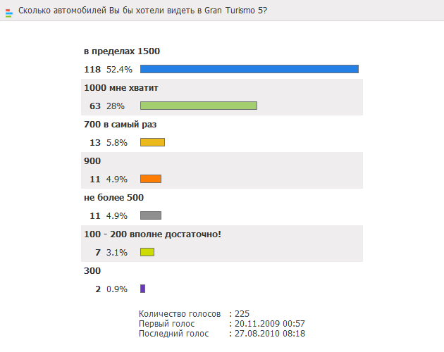 Опрос: Сколько автомобилей Вы бы хотели видеть в Gran Turismo 5?