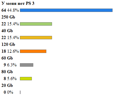 Опросы на gtfan.ru