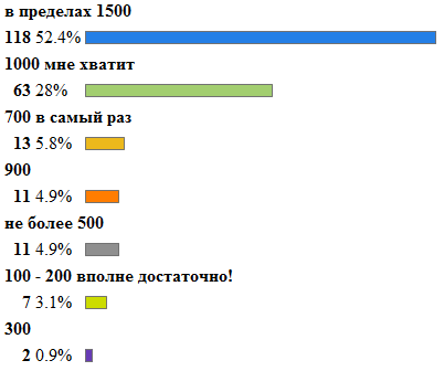 Опросы на gtfan.ru