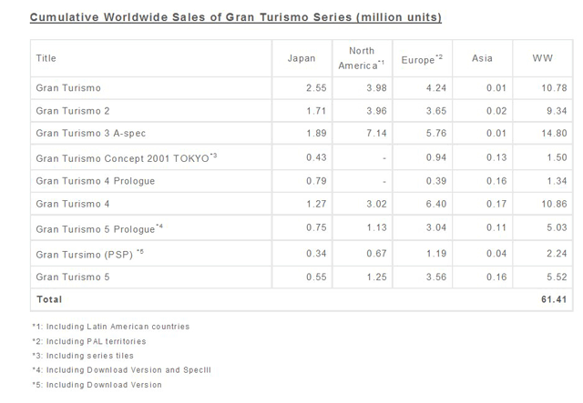 Продажи Gran Turismo 5 по всему миру