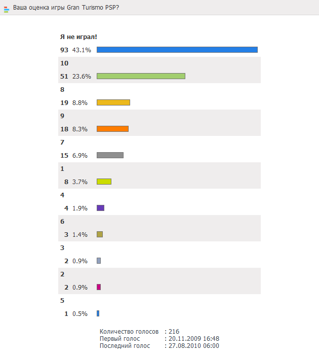 Опрос: Ваша оценка игры Gran Turismo PSP?