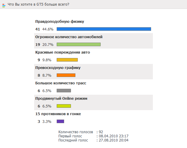 Опрос: Что Вы хотите в GT5 больше всего?