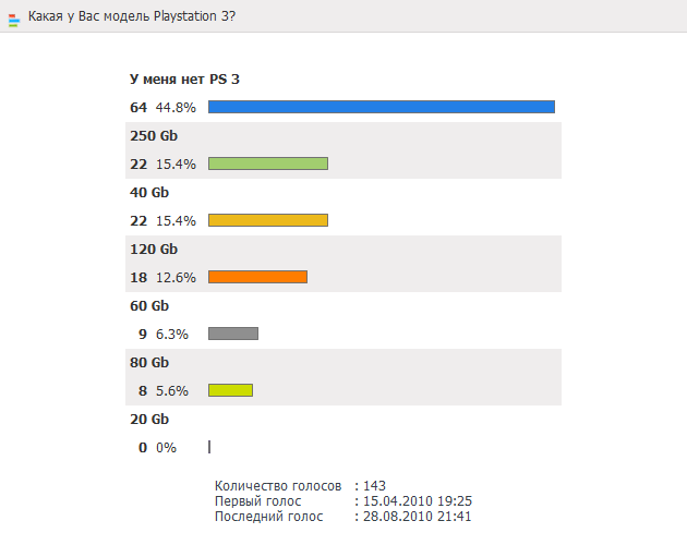 Опрос: Какая у Вас модель Playstation 3?