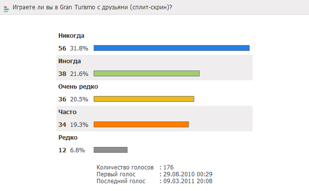 Опрос: Играете ли вы в Gran Turismo с друзьями (сплит-скрин)?