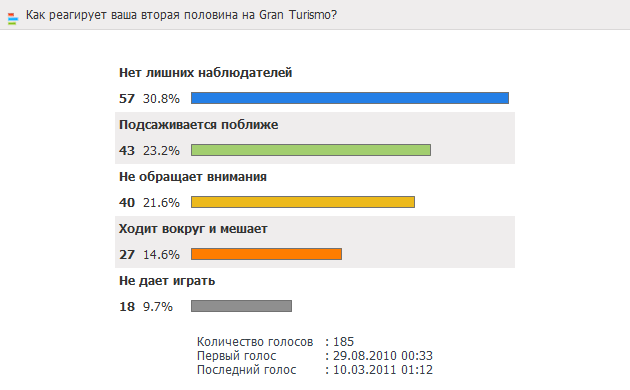Опрос: Как реагирует ваша вторая половина на Gran Turismo?