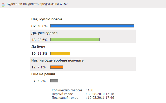 Опрос: Будете ли Вы делать предзаказ на GT5?