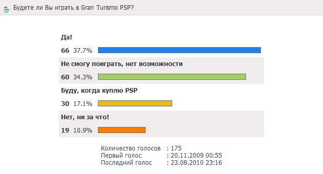 Опрос: Будете ли Вы играть в Gran Turismo PSP?