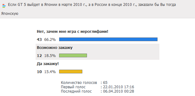 Опрос: Если GT 5 выйдет в Японии в марте 2010 г., а в России в конце 2010 г., заказали бы Вы тогда Японскую