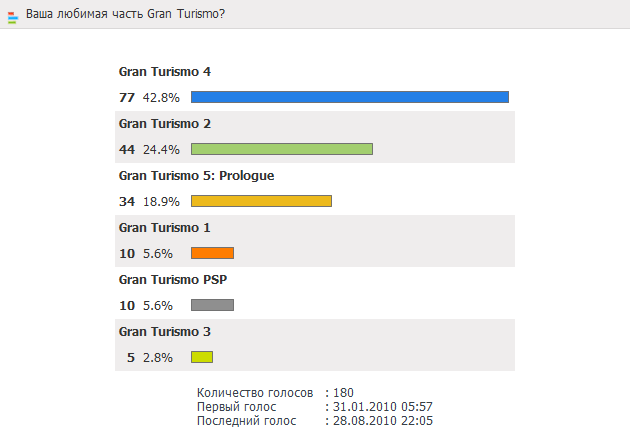 Опрос: Ваша любимая часть Gran Turismo?