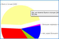 Итоги опроса: Оправдала ли ваши надежды GT 5?