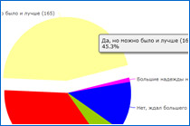 Итоги опроса: Оправдала ли ваши надежды GT 5?